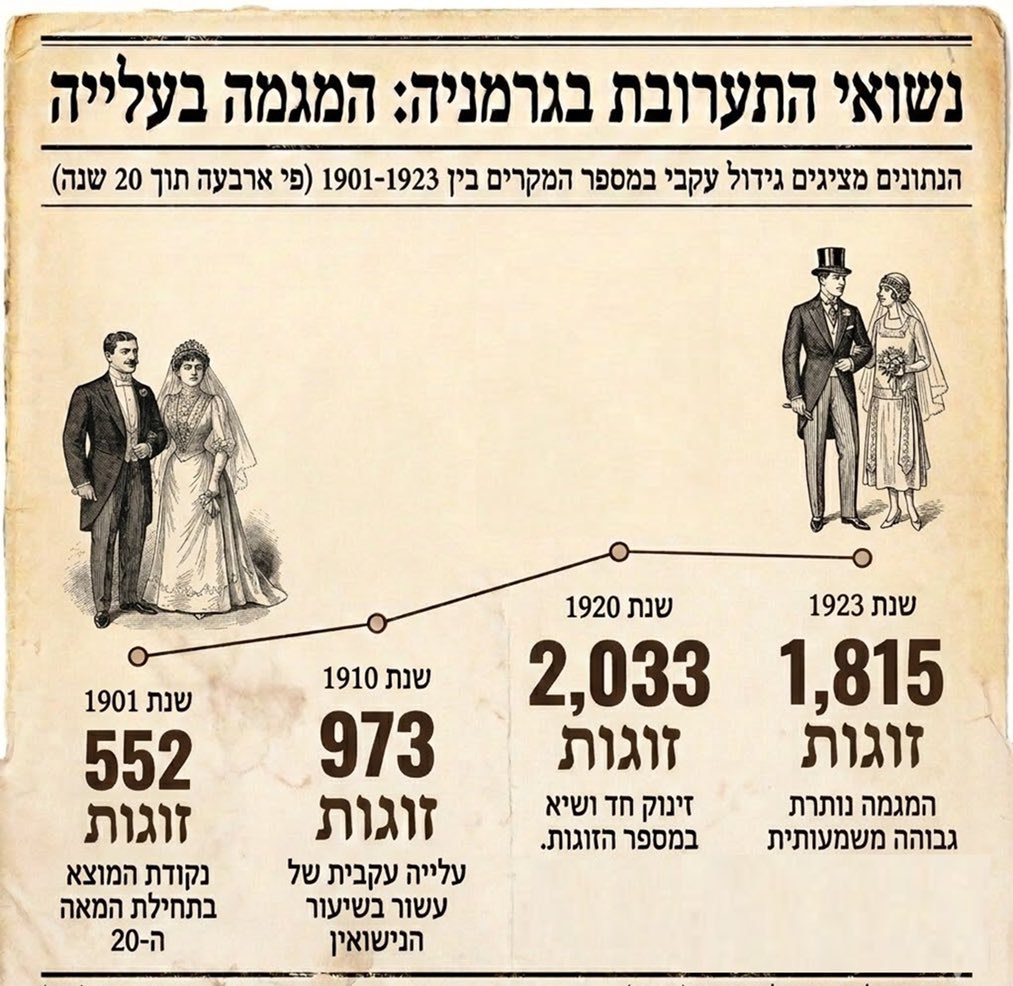 העיתונות היהודית מדווחת: אלו הנתונים על נישואי התערובת בגרמניה