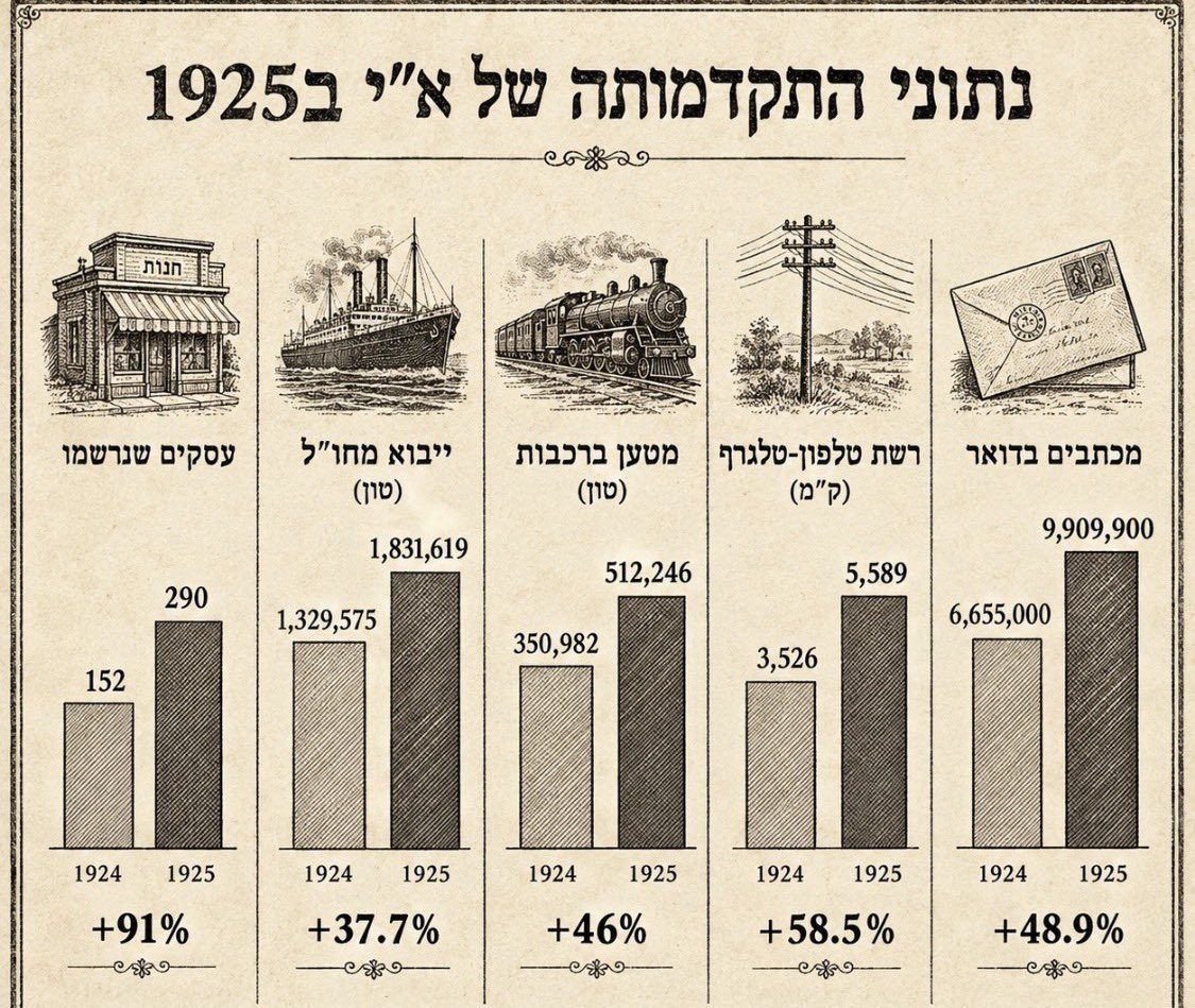 נתפרסמו נתוני הצמיחה הממשלתיים של השנה שעברה: