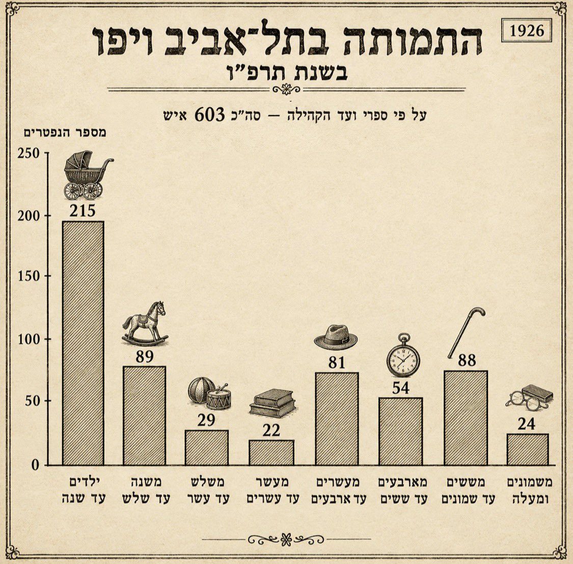 נתוני התמותה בתל אביב בשנה החולפת: